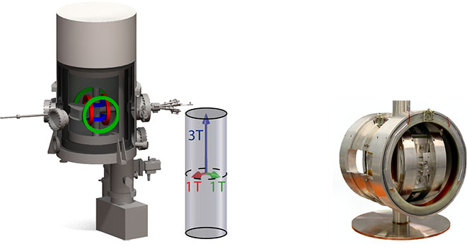 Schematics of the vector magnet. Three pairs of superconducting coils nested in an orthogonal arrangement can generate a field of 1 Tesla freely rotatable in any desired direction.  