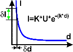 Exponential law