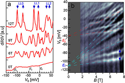 topics archive semiconductors 2DESmagneticfield Fig1