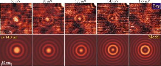 Fig. 2: scattering states of an individual dopant imaged at different voltages (upper row), comparison with theoretical calculation for the depth of the dopant indicated (lower row).