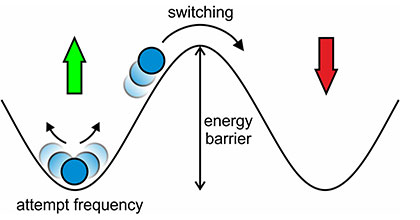 Basic principle of superparamagnetic switching: Driven by thermal agitation, the effective activation energy barrier is surmounted, resulting in magnetization reversal.