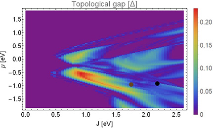 Non-collinear spin spiral on top of a superconducting substrate.