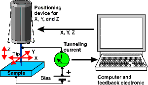  Schematic illustration of the scanning tunneling microscope