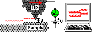 The tip-sample tunneling contact