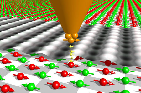 Illustration of atomic-scale magnetic resolution with a scanning tunneling microscope (STM) using a magnetic tip (S. Heinze, University of Hamburg)